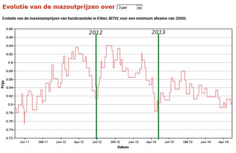 evolutie huisbrandolie|Mazoutprijs vandaag